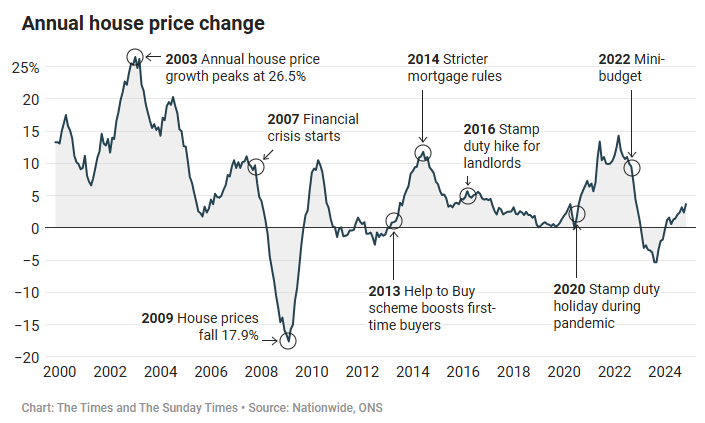 Line graph showing annual UK house price changes from 2000 to 2024, highlighting key events affecting the market.